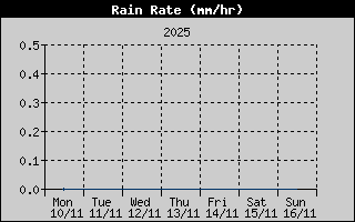 Rain Rate History