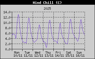Wind Chill History