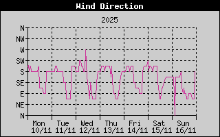 Wind Direction History