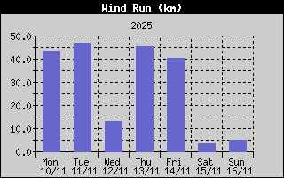 Wind Run History