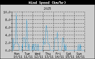 Average Wind Speed History