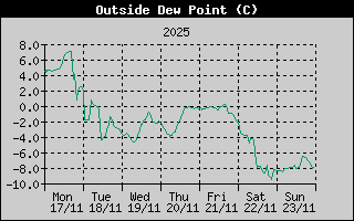 Outside Dewpoint History