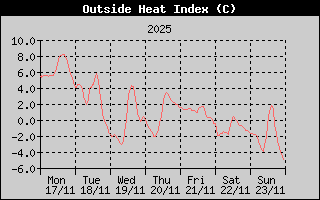 Heat Index History