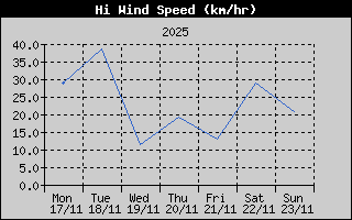 High Wind Speed History