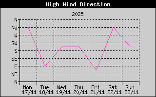Direction of High Wind History