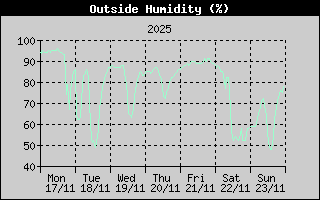 Outside Humidity History