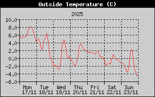 Outside Temperature History
