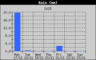 Total Rain History