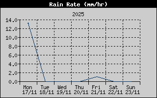 Rain Rate History