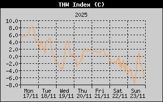 THW Index History