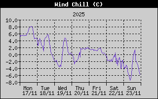 Wind Chill History