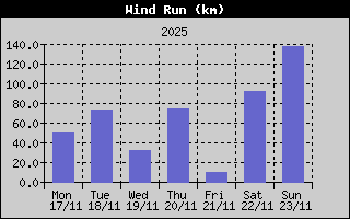 Wind Run History