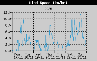 Average Wind Speed History