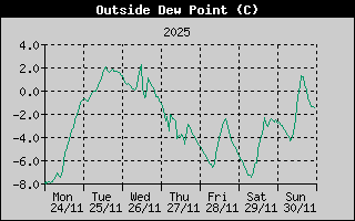 Outside Dewpoint History
