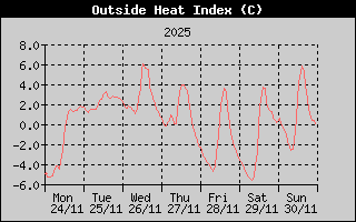 Heat Index History