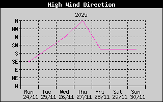 Direction of High Wind History