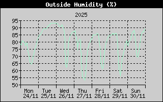 Outside Humidity History