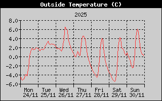Outside Temperature History