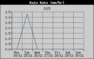 Rain Rate History