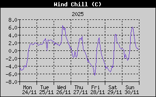 Wind Chill History