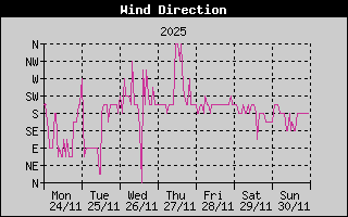 Wind Direction History