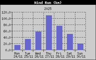Wind Run History
