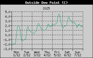 Outside Dewpoint History