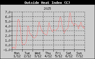 Heat Index History