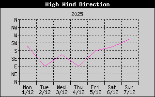Direction of High Wind History