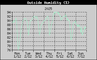 Outside Humidity History