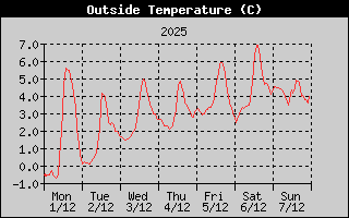 Outside Temperature History
