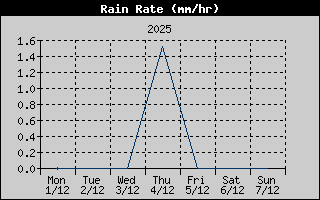 Rain Rate History