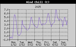 Wind Chill History