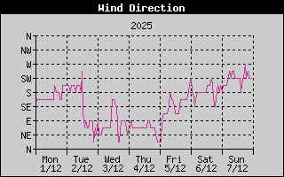 Wind Direction History