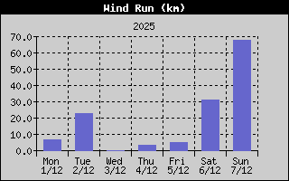 Wind Run History
