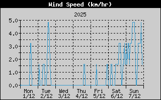 Average Wind Speed History