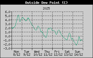 Outside Dewpoint History