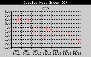Heat Index History