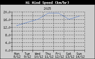 High Wind Speed History