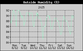 Outside Humidity History
