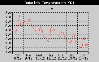 Outside Temperature History