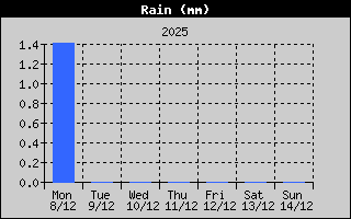 Total Rain History