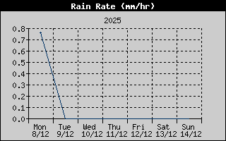 Rain Rate History