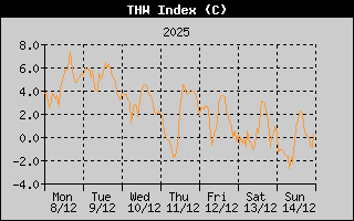 THW Index History