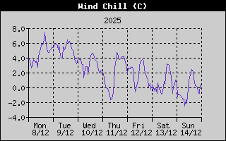 Wind Chill History