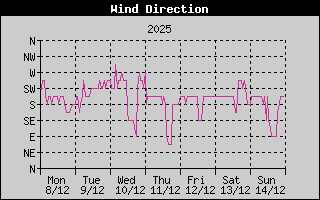 Wind Direction History