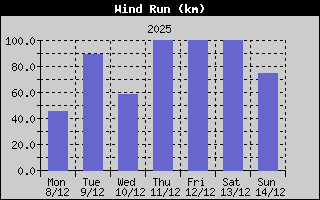 Wind Run History
