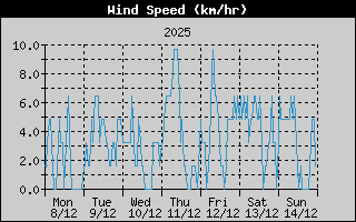 Average Wind Speed History
