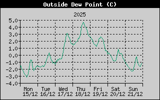 Outside Dewpoint History