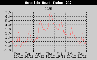 Heat Index History